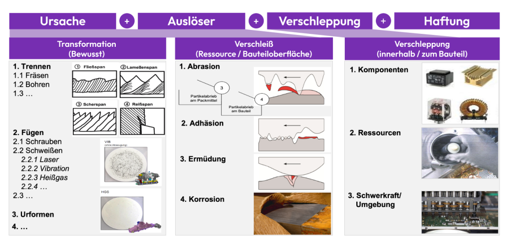 Grafik zur Partikelentstehung